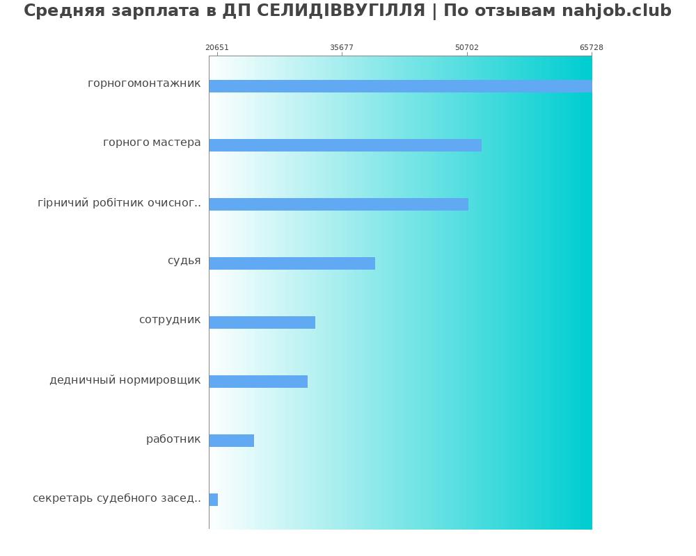 Средний уровень зарплаты в ДП СЕЛИДІВВУГІЛЛЯ