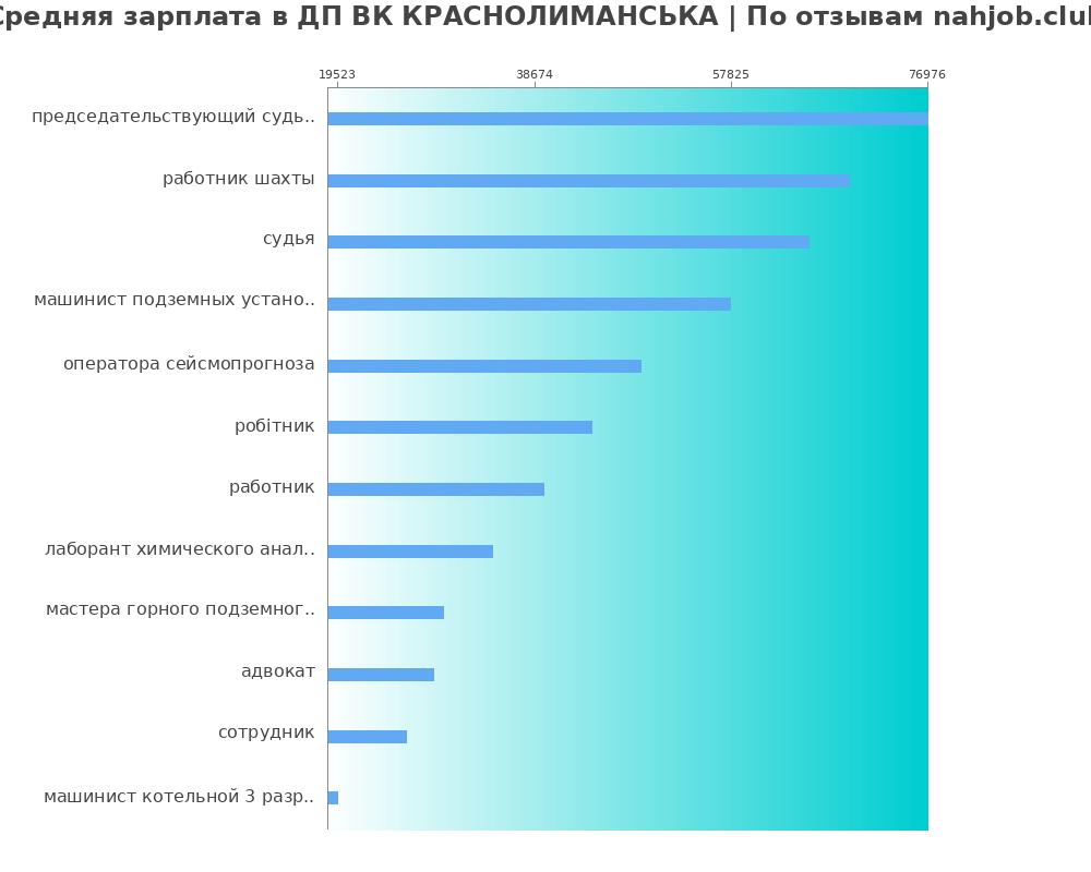 Средний уровень зарплаты в ДП ВК КРАСНОЛИМАНСЬКА