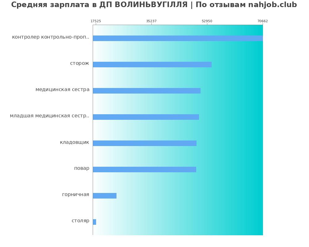 Какая зарплата в ДП ВОЛИНЬВУГІЛЛЯ