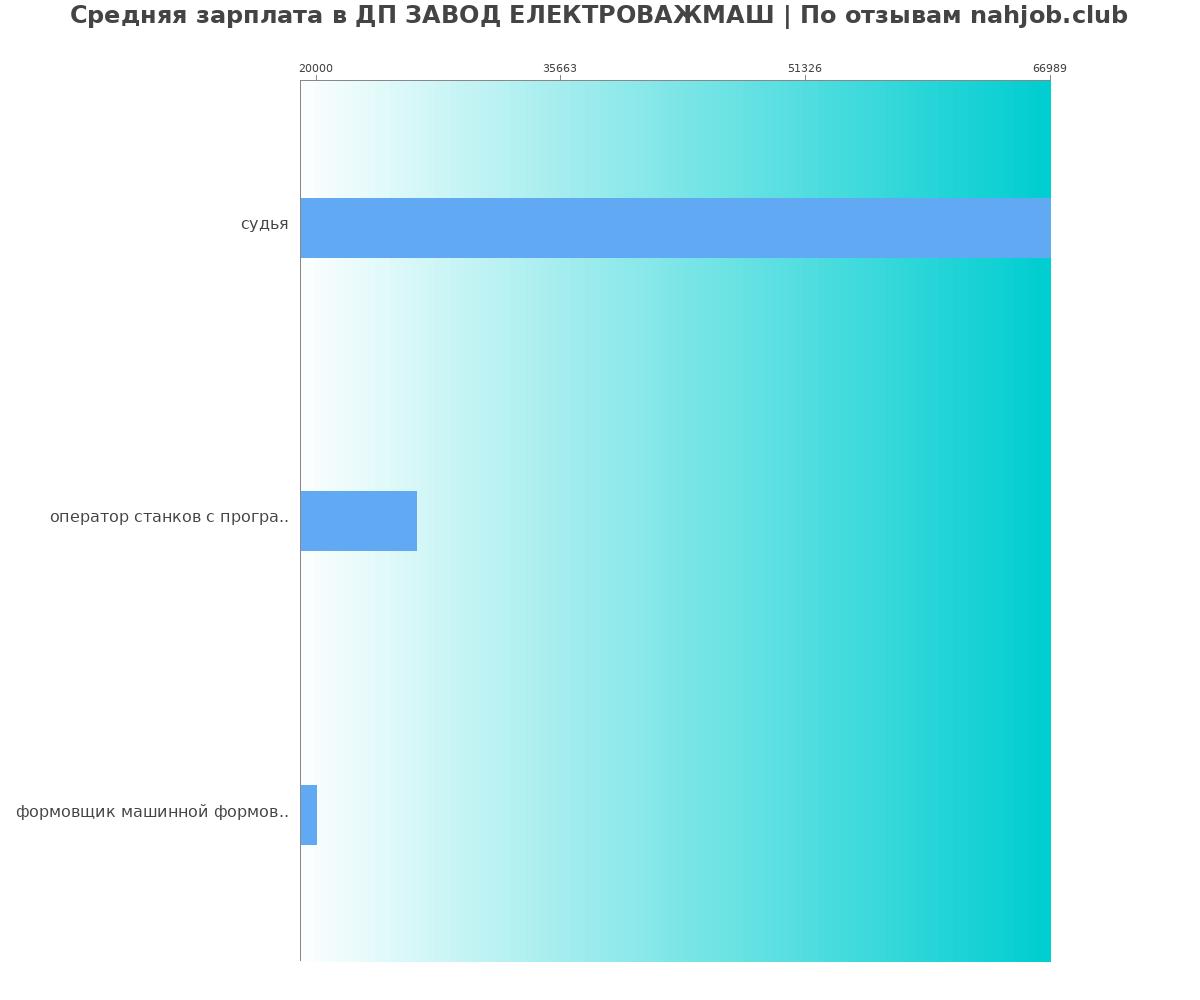 Какая зарплата в ДП ЗАВОД ЕЛЕКТРОВАЖМАШ