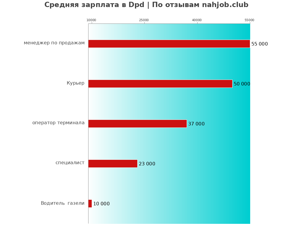 Средний уровень зарплаты в Dpd