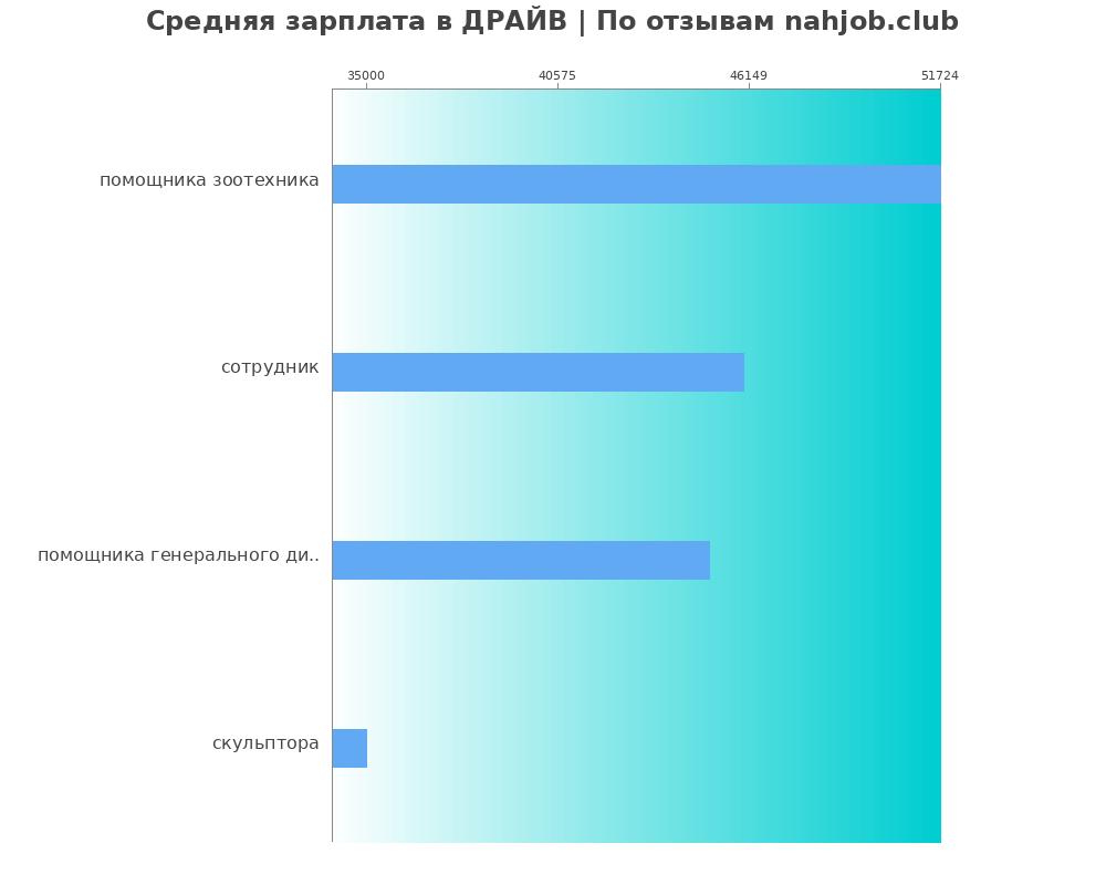 Средний уровень зарплаты в ДРАЙВ