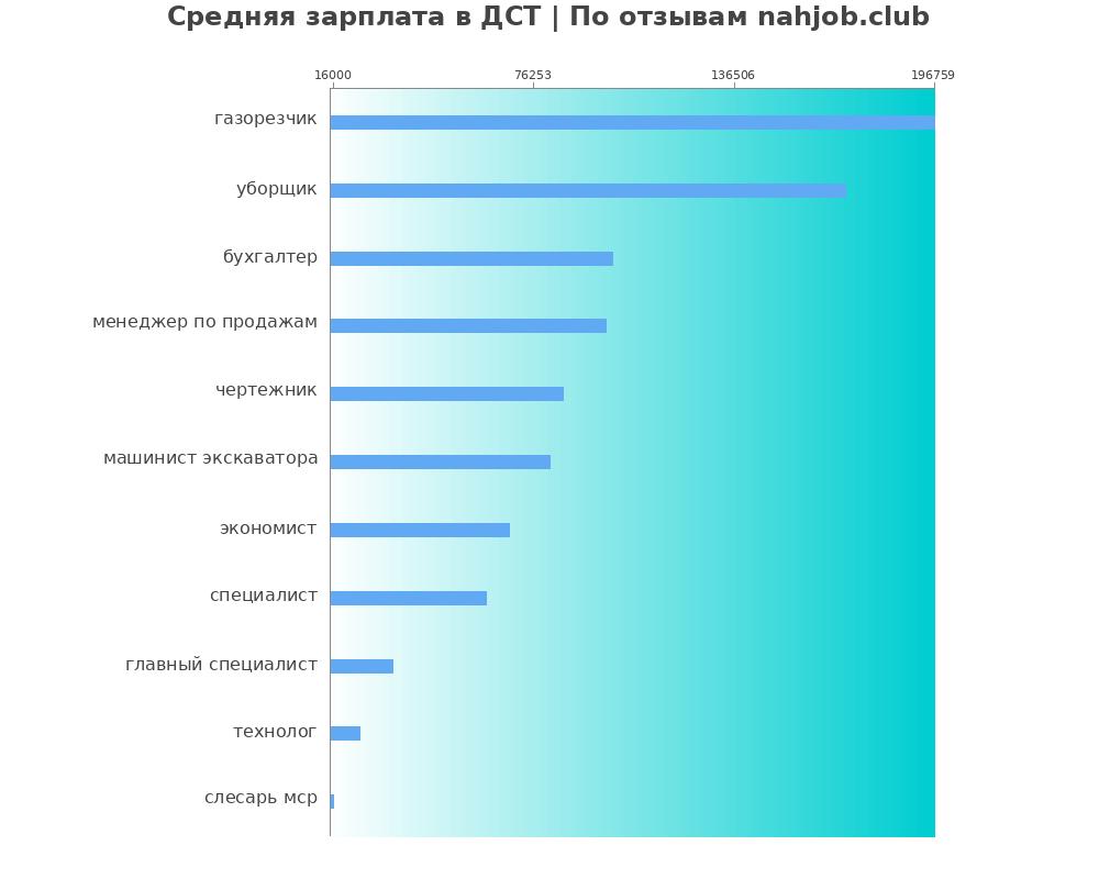 Средний уровень зарплаты в ДСТ