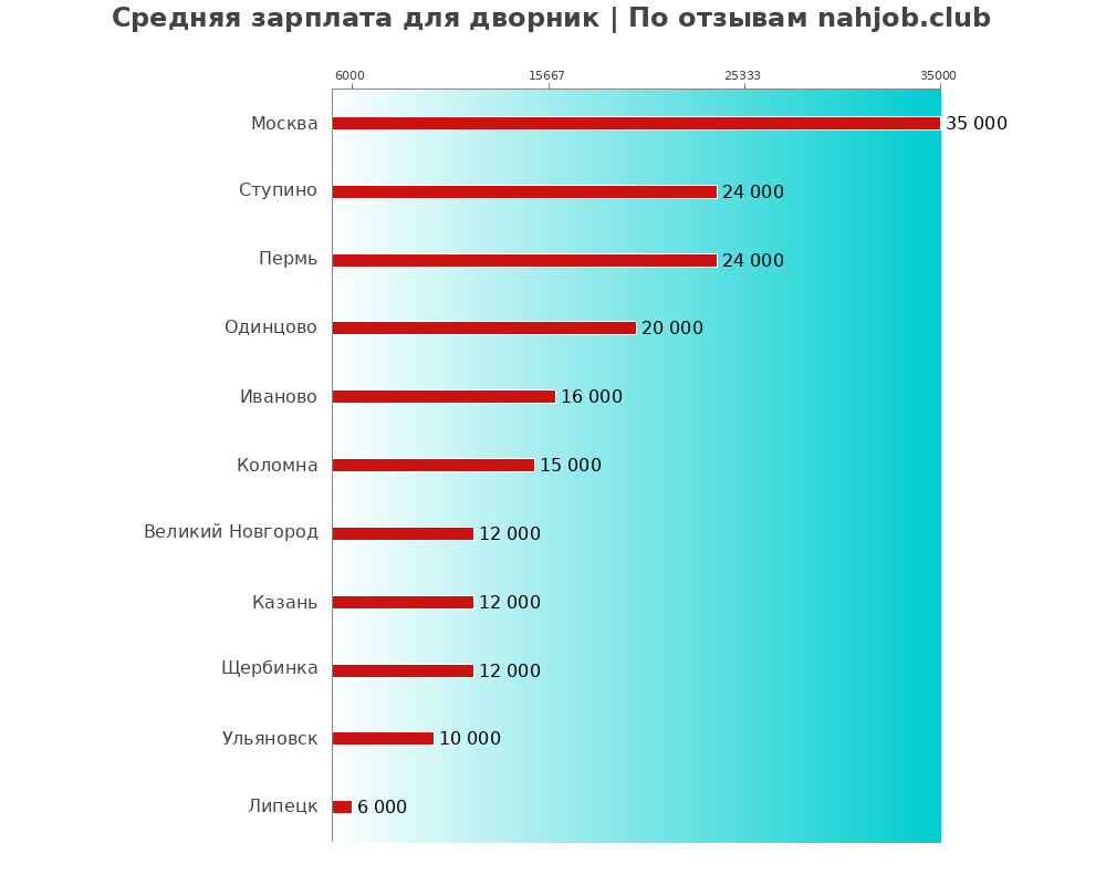 Средний уровень зарплаты в дворнике