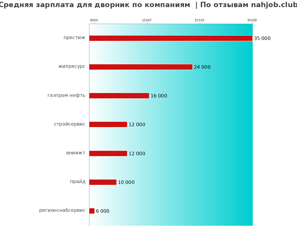 Средний уровень зарплаты для дворнике - по компаниям