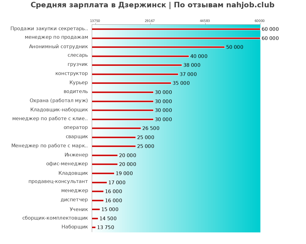 Средний уровень зарплаты в Дзержинске