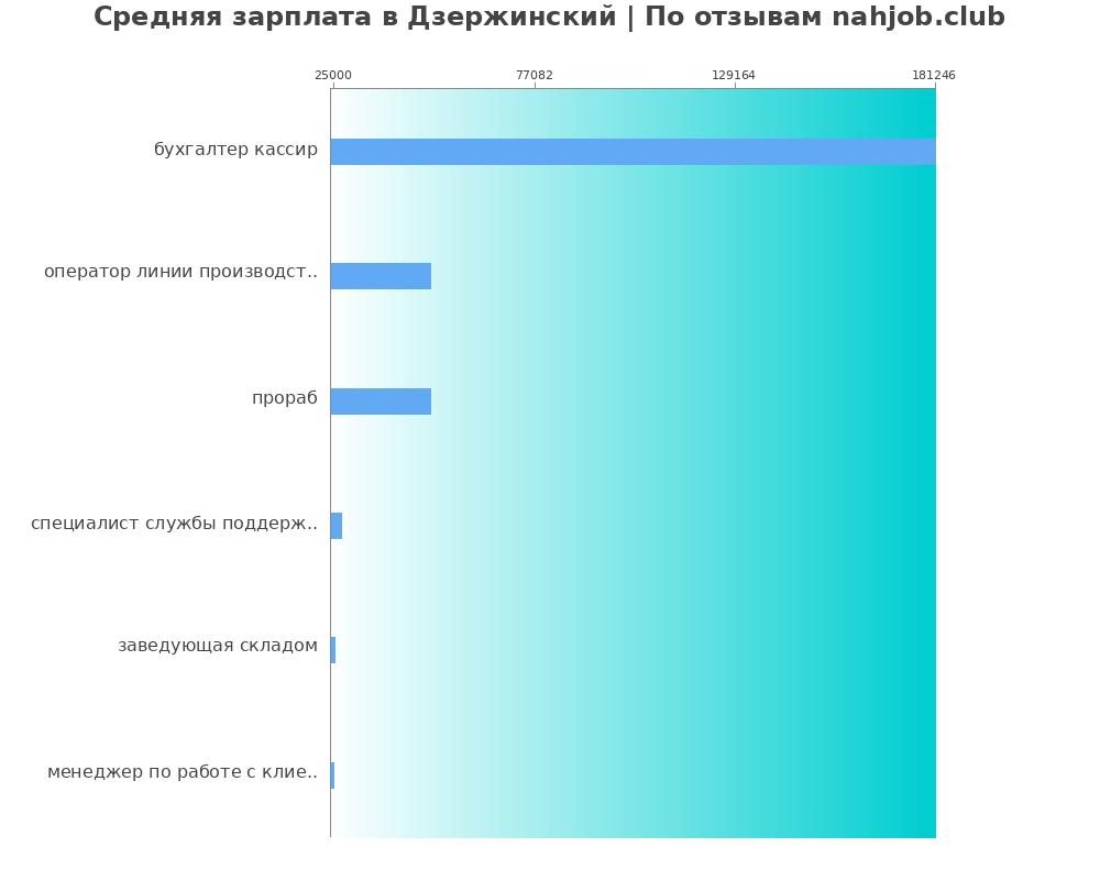 Средний уровень зарплаты в Дзержинском