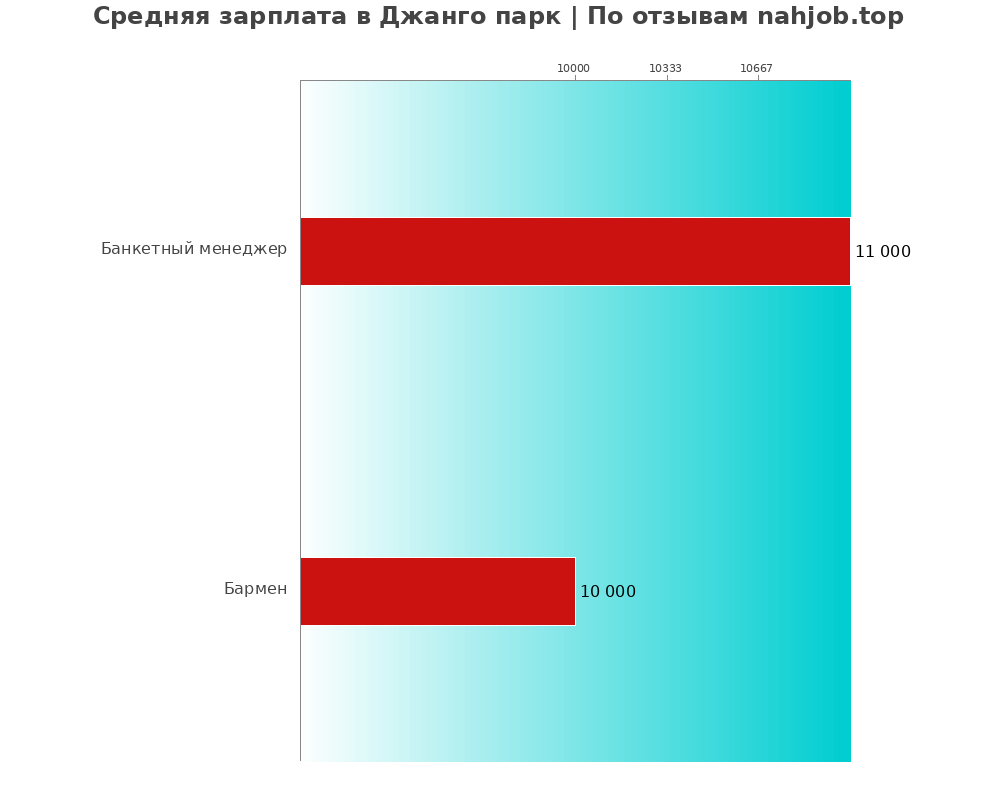 Средний уровень зарплаты в Джанго парк