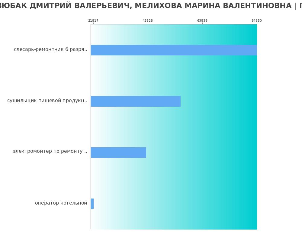 Средний уровень зарплаты в ДЗЮБАК ДМИТРИЙ ВАЛЕРЬЕВИЧ, МЕЛИХОВА МАРИНА ВАЛЕНТИНОВНА Средний уровень зарплаты в ДЗЮБАК ДМИТРИЙ ВАЛЕРЬЕВИЧ, МЕЛИХОВА МАРИНА ВАЛЕНТИНОВНА