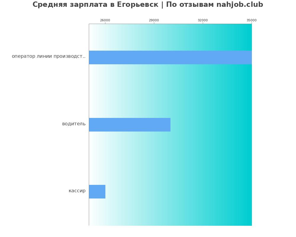 Средний уровень зарплаты в Егорьевске