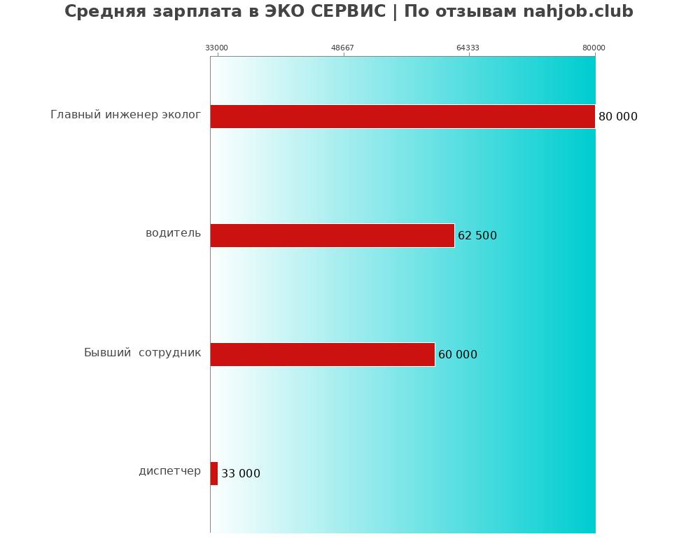 Средний уровень зарплаты в ЭКО СЕРВИС