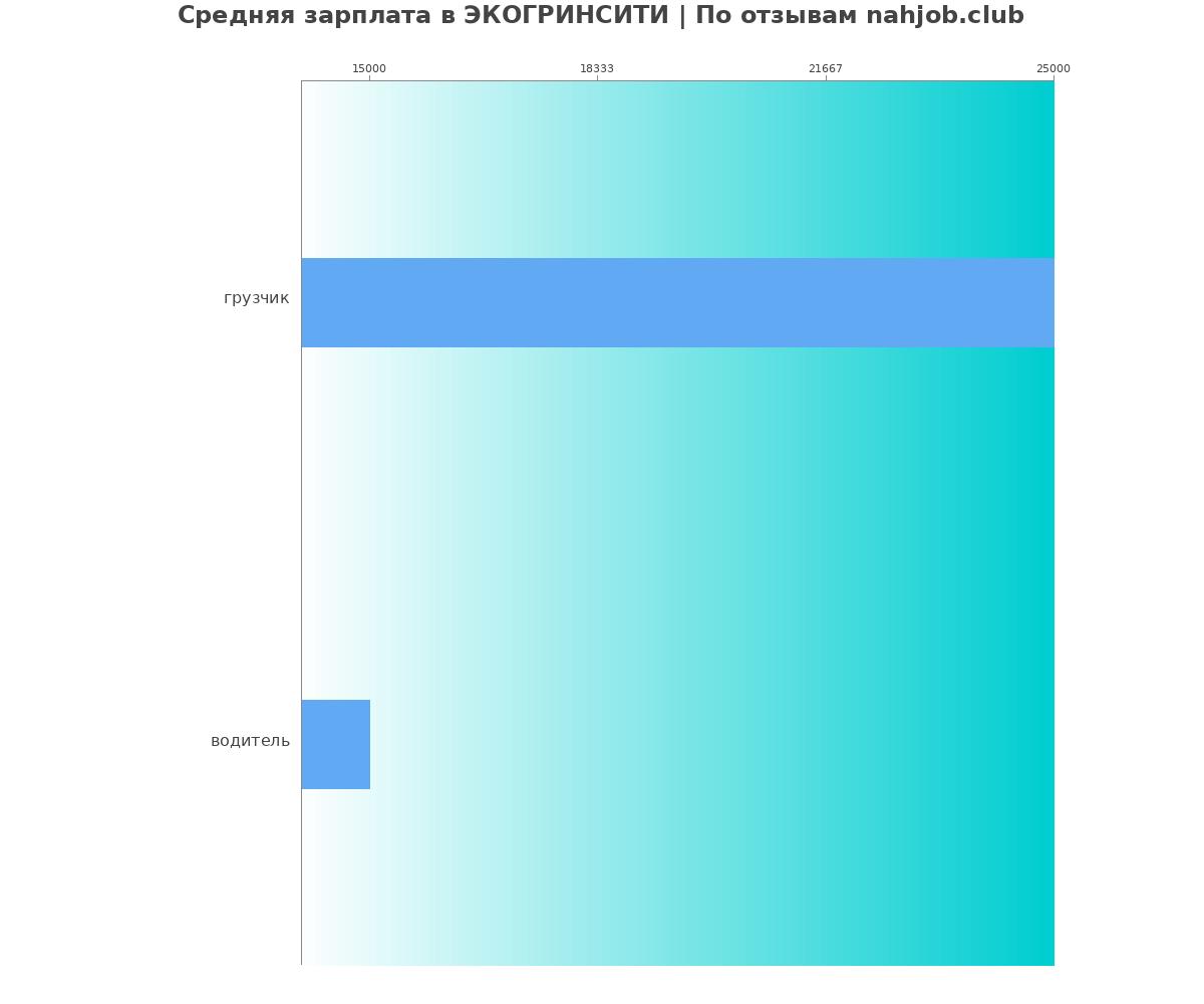 Какая зарплата в ЭКОГРИНСИТИ