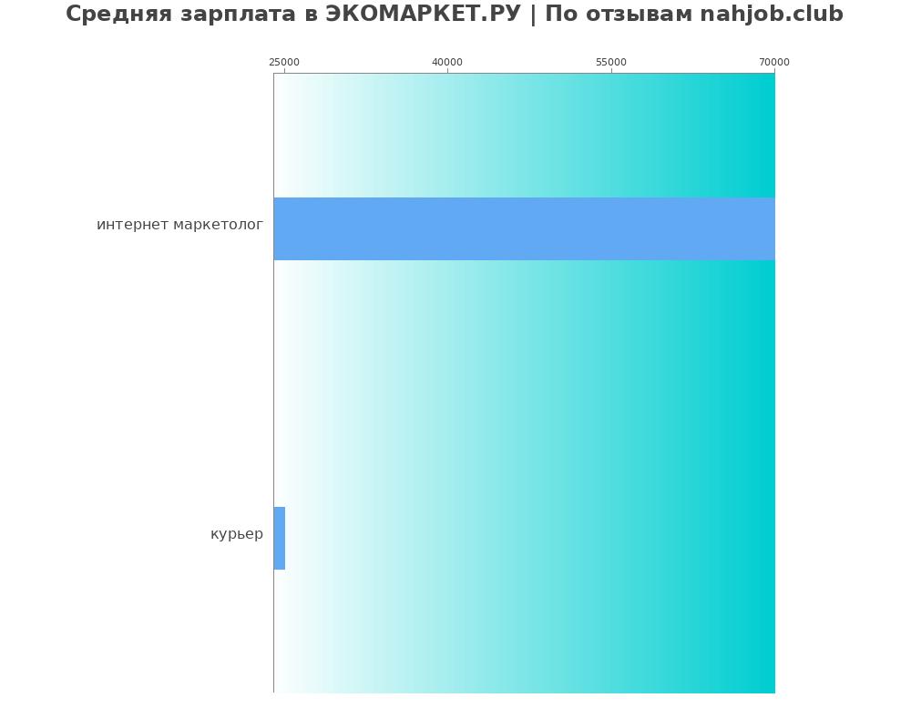 Средний уровень зарплаты в ЭКОМАРКЕТ.РУ