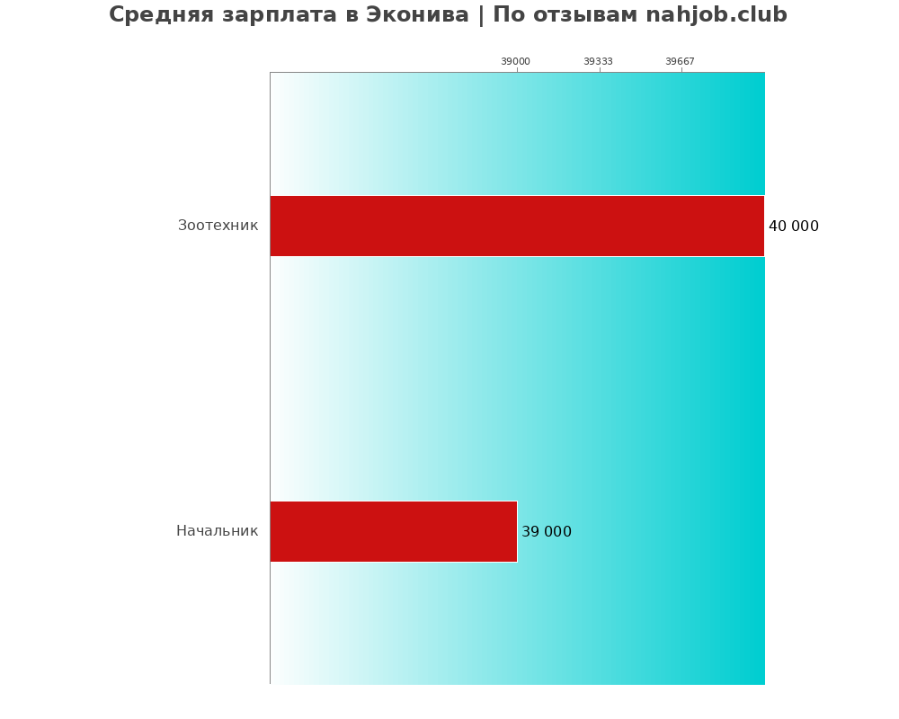 Средний уровень зарплаты в Эконива