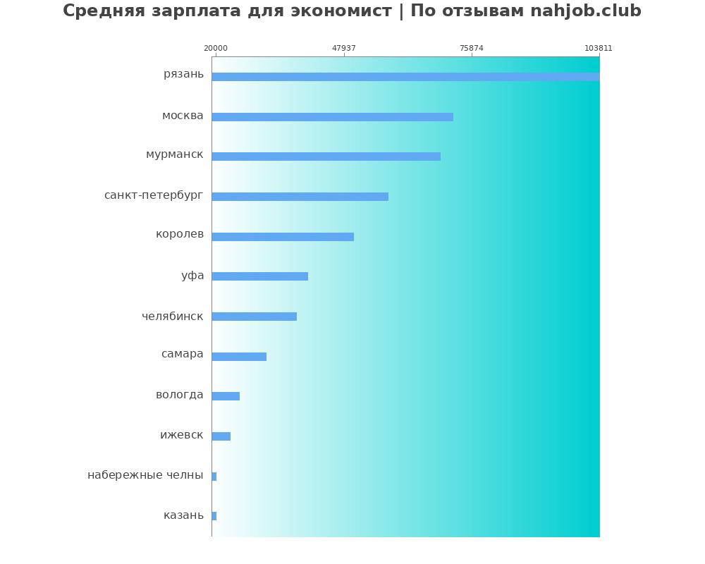 Средний уровень зарплаты в экономисте Средний уровень зарплаты в экономисте
