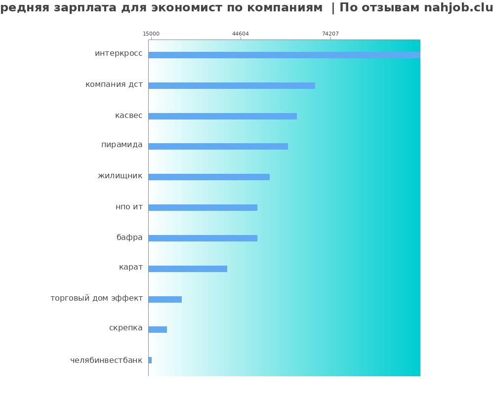 Средний уровень зарплаты для экономисте - по компания Средний уровень зарплаты для экономисте - по компаниям