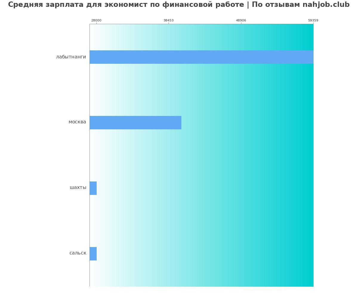 Средний уровень зарплаты в экономисте по финансовой работе