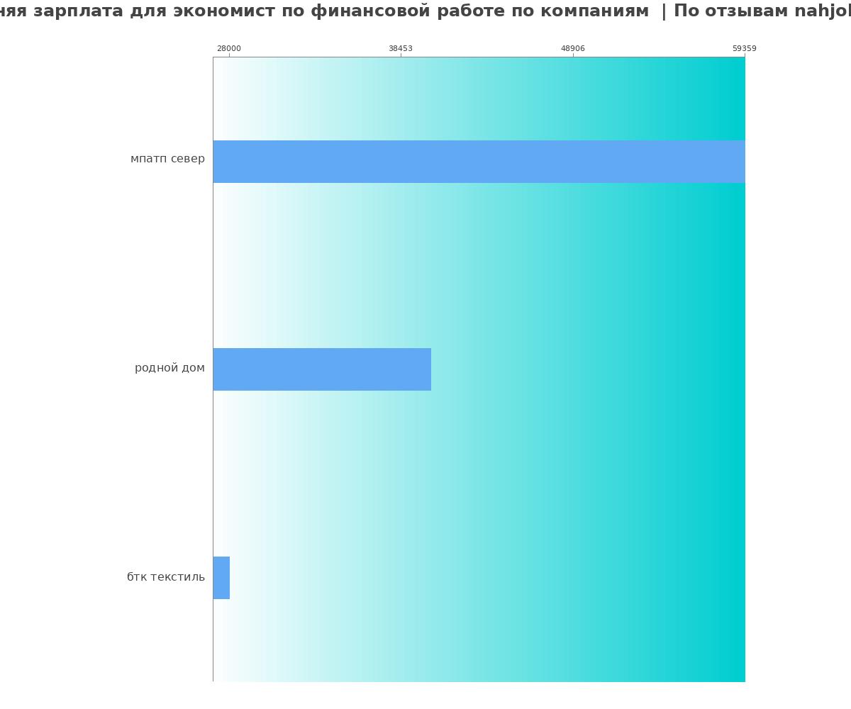 Средний уровень зарплаты для экономисте по финансовой работе - по компаниям