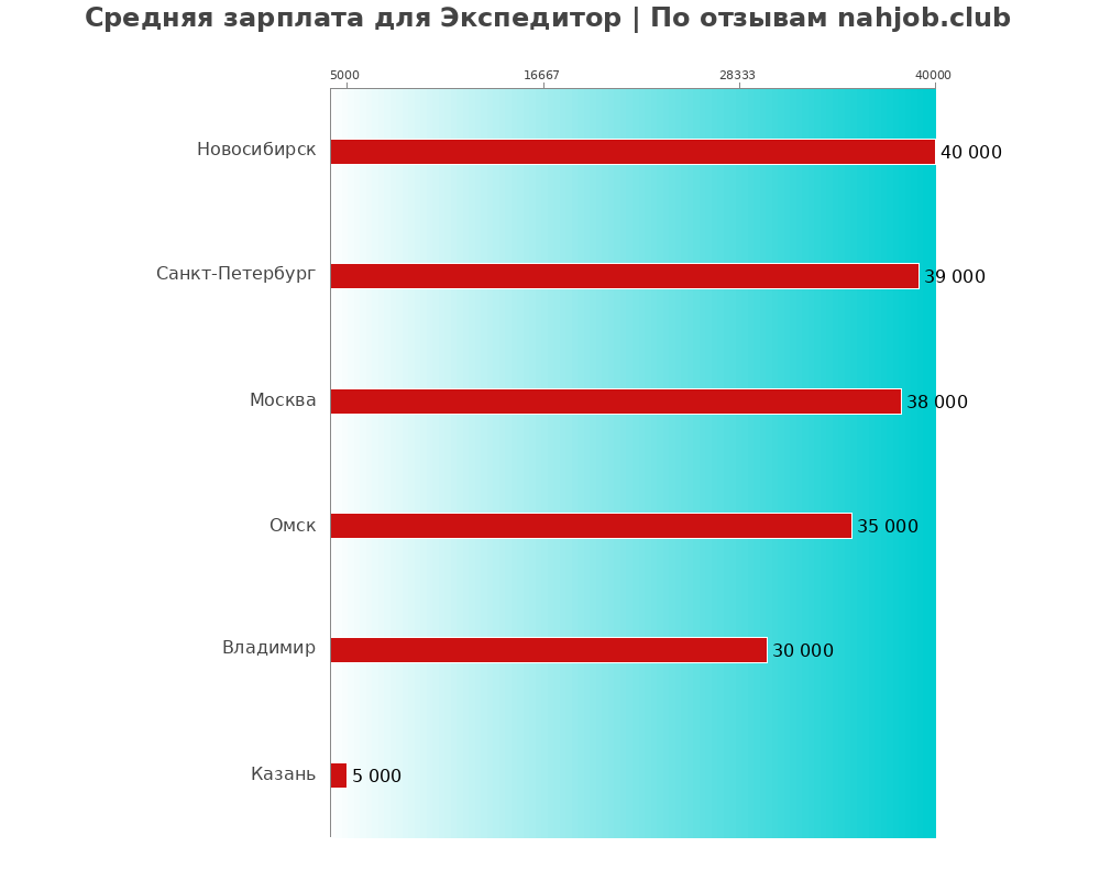 Средний уровень зарплаты в экспедиторе