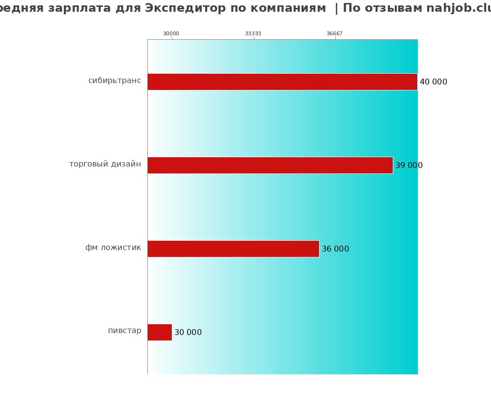 Средний уровень зарплаты для экспедиторе - по компаниям