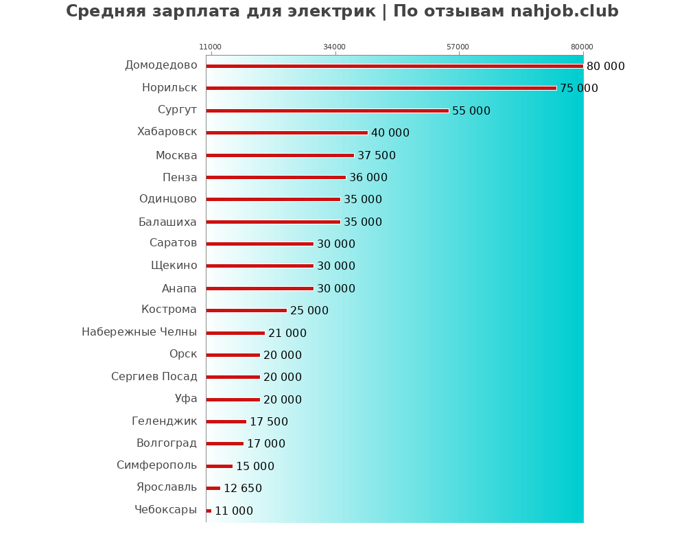 Средний уровень зарплаты в электрике