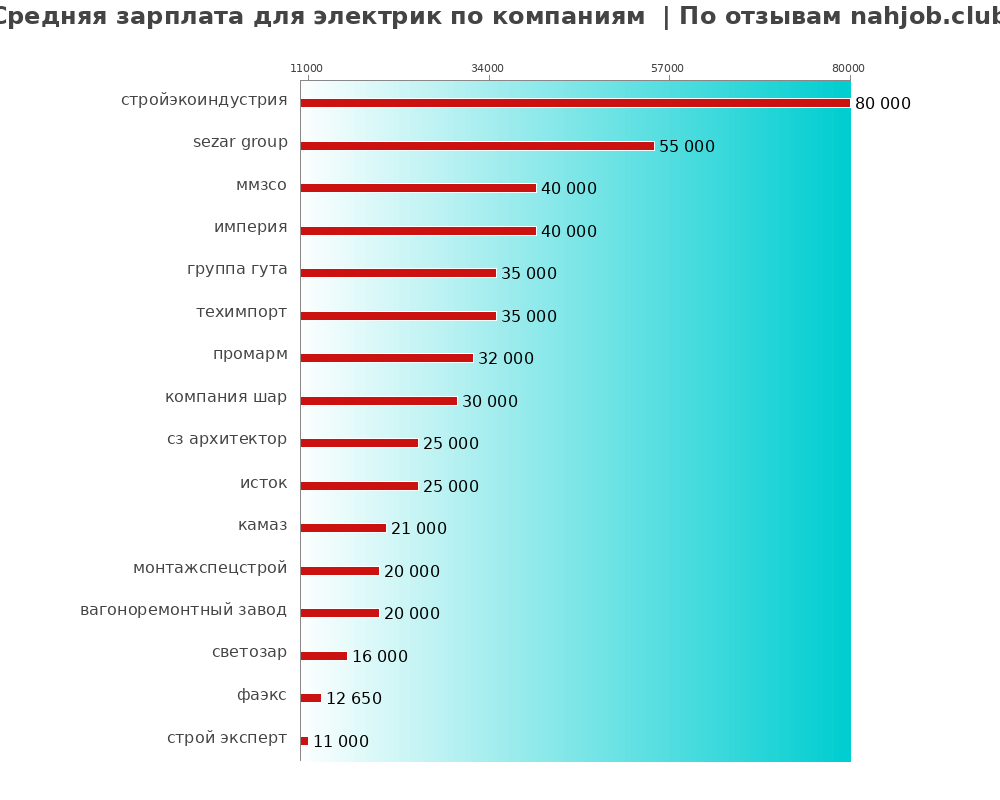 Средний уровень зарплаты для электрике - по компаниям