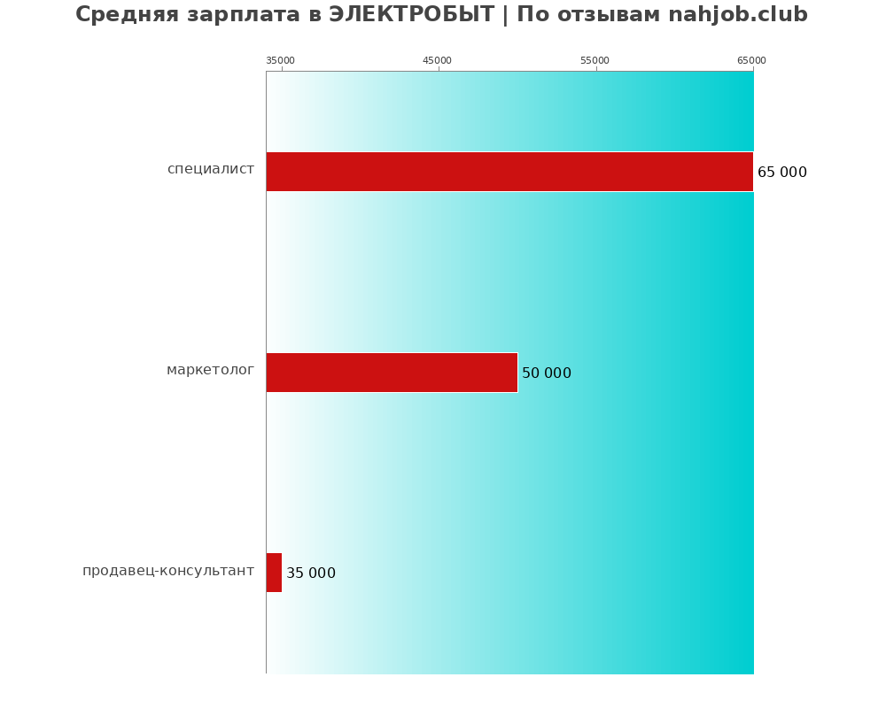 Средний уровень зарплаты в ЭЛЕКТРОБЫТ