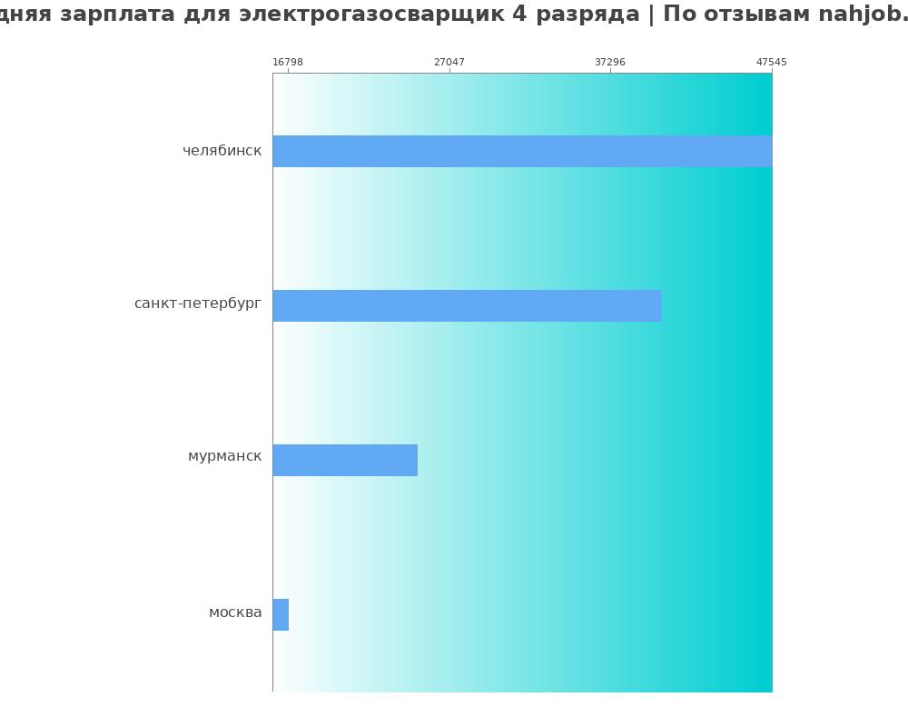 Средний уровень зарплаты в электрогазосварщике 4 разряда Средний уровень зарплаты в электрогазосварщике 4 разряда