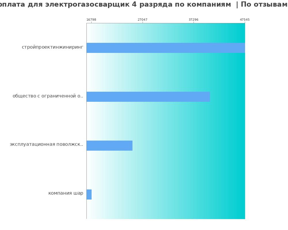 Средний уровень зарплаты для электрогазосварщике 4 разряда - по компания Средний уровень зарплаты для электрогазосварщике 4 разряда - по компаниям