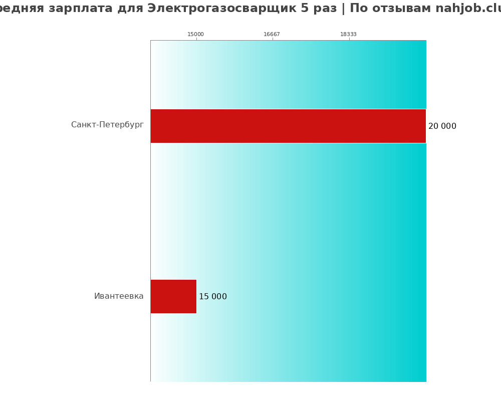 Средний уровень зарплаты в электрогазосварщике 5 раз