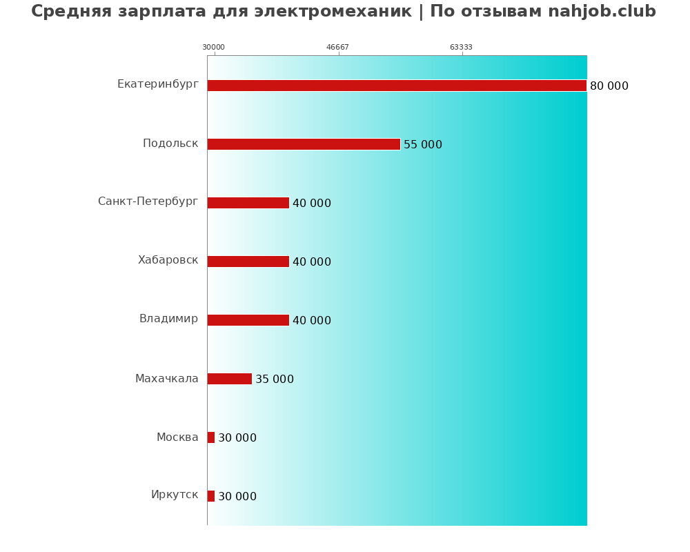 Средний уровень зарплаты в электромеханике