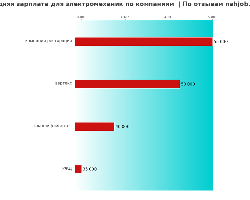 Средний уровень зарплаты для электромеханике - по компаниям