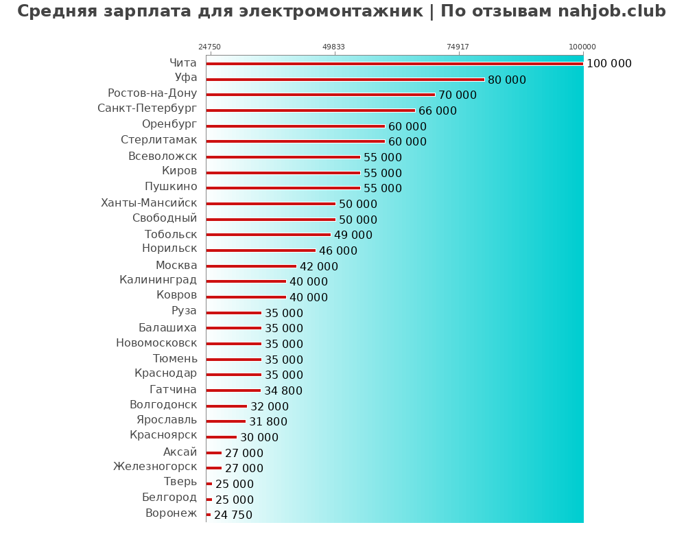 Средний уровень зарплаты в электромонтажнике