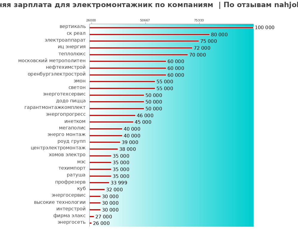 Средний уровень зарплаты для электромонтажнике - по компаниям