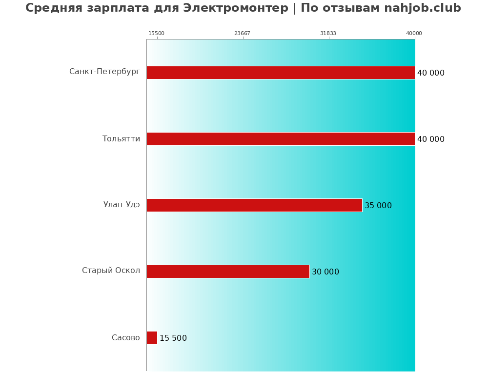 Средний уровень зарплаты в электромонтере