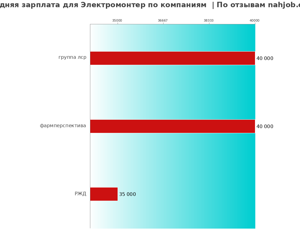 Средний уровень зарплаты для электромонтере - по компаниям