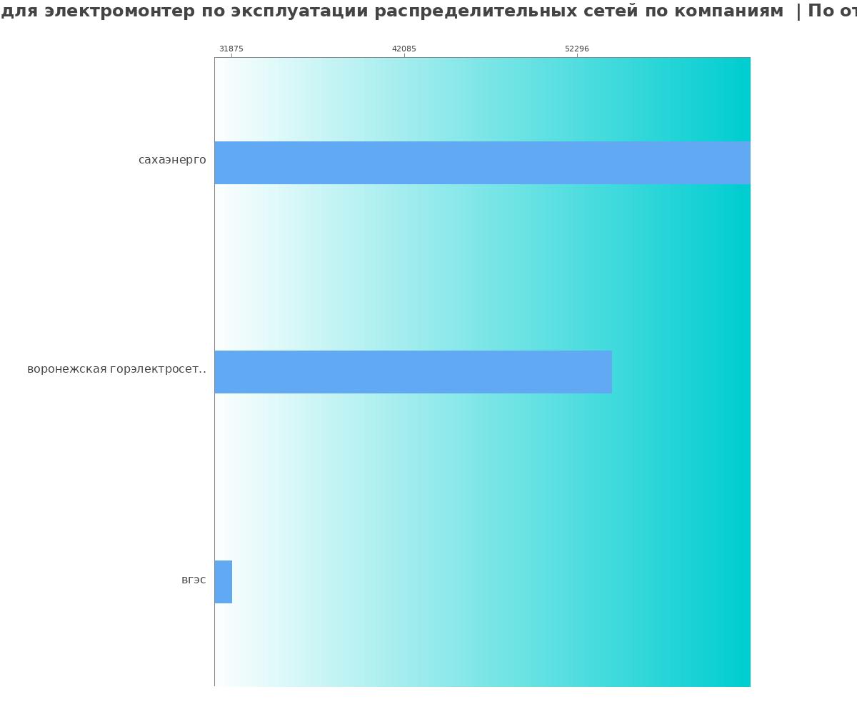 Средний уровень зарплаты для электромонтере по эксплуатации распределительных сетей - по компаниям