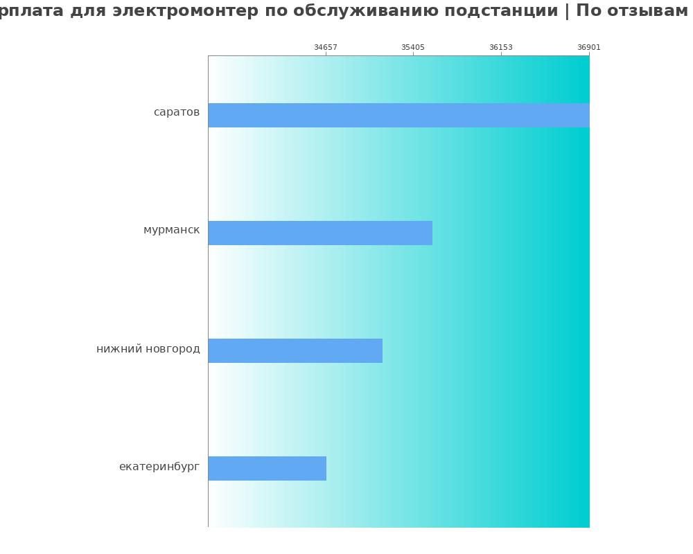 Средний уровень зарплаты в электромонтёре по обслуживанию подстанции