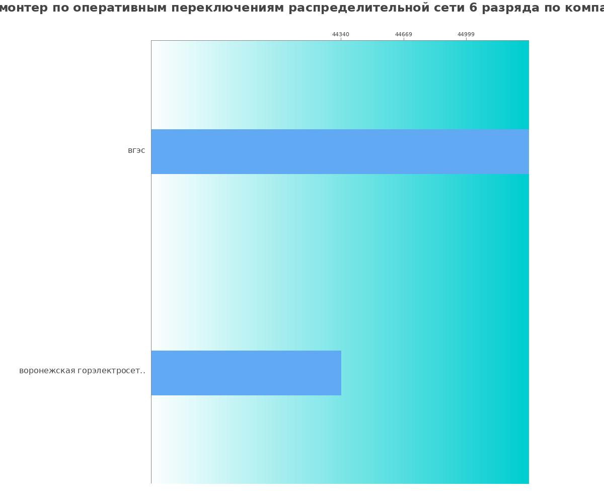 Средний уровень зарплаты для электромонтёре по оперативным переключениям распределительной сети 6 разряда - по компаниям