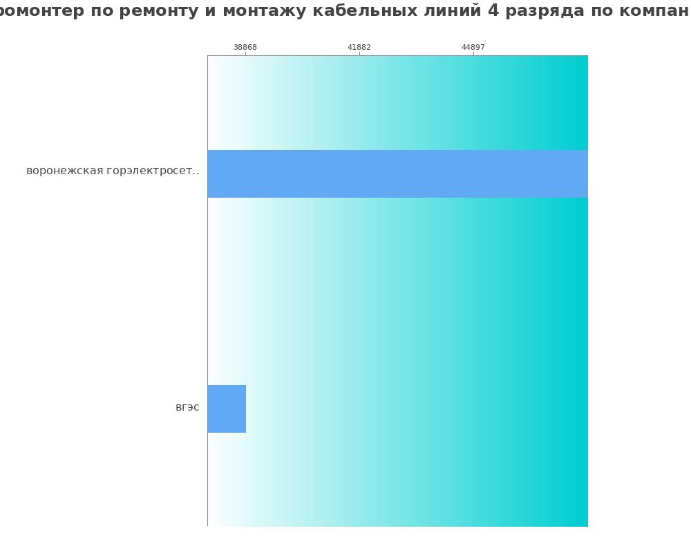 Средний уровень зарплаты для электромонтёре по ремонту и монтажу кабельных линий 4 разряда - по компаниям