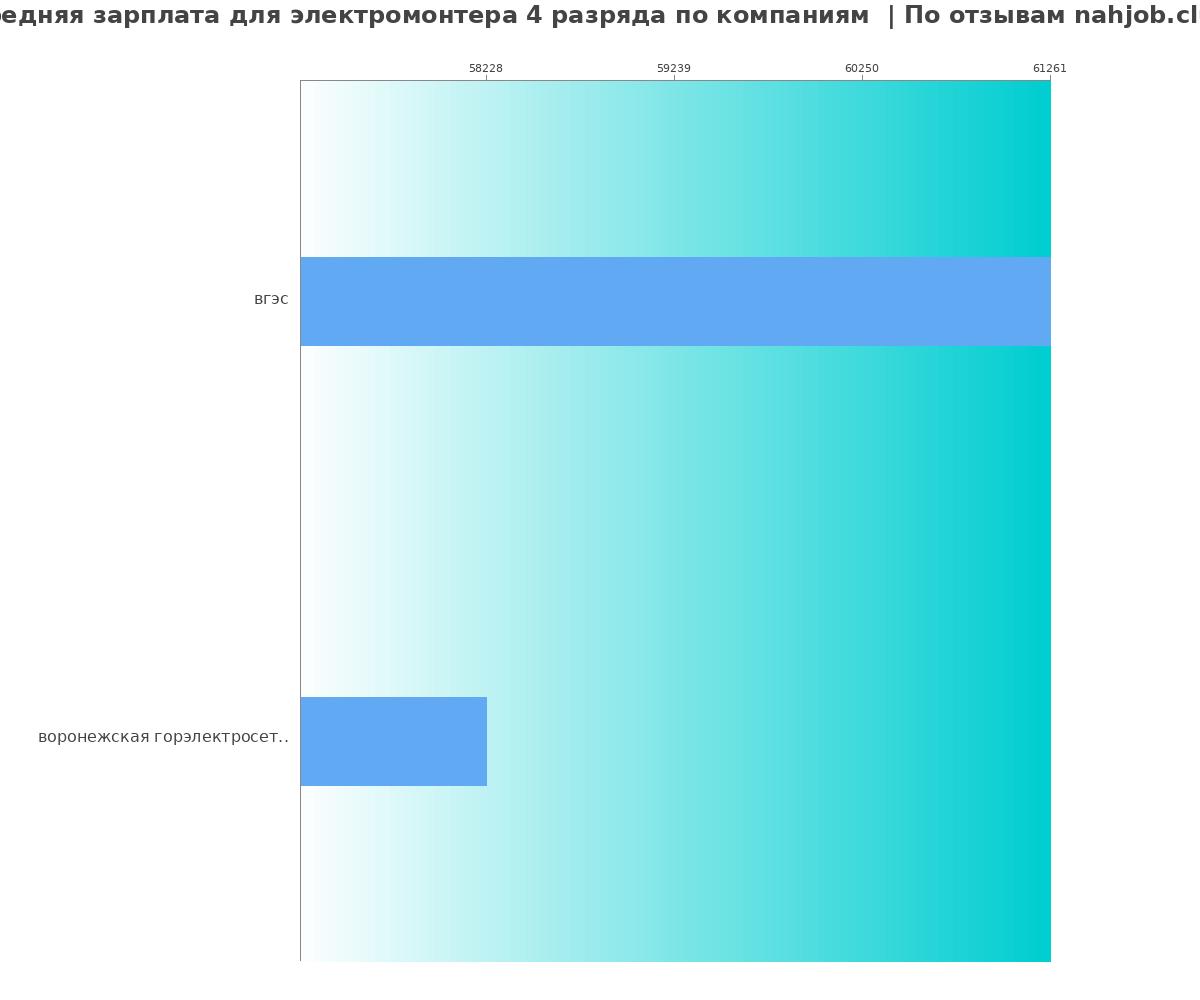 Средний уровень зарплаты для электромонтере 4 разряда - по компаниям