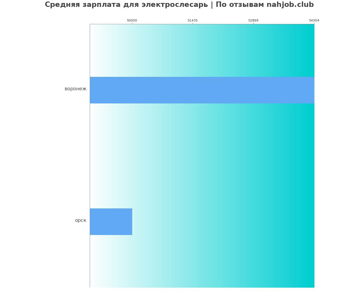 Средний уровень зарплаты в электрослесаре