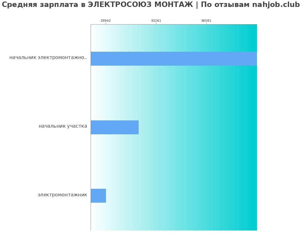 Средний уровень зарплаты в ЭЛЕКТРОСОЮЗ МОНТАЖ