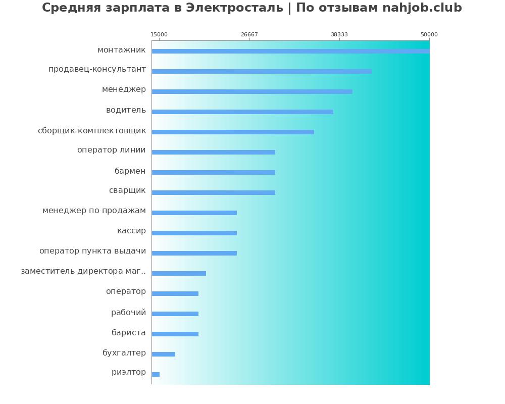 Средний уровень зарплаты в Электростали