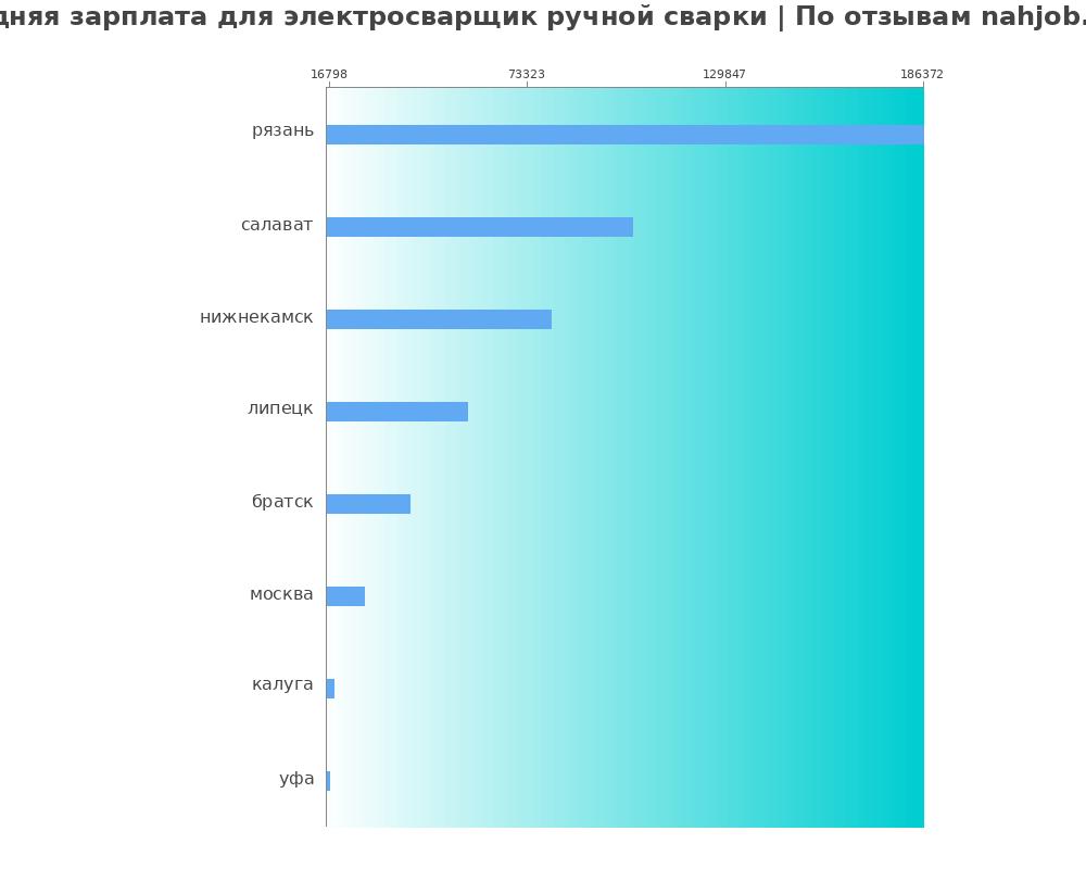 Средний уровень зарплаты в электросварщике ручной сварки