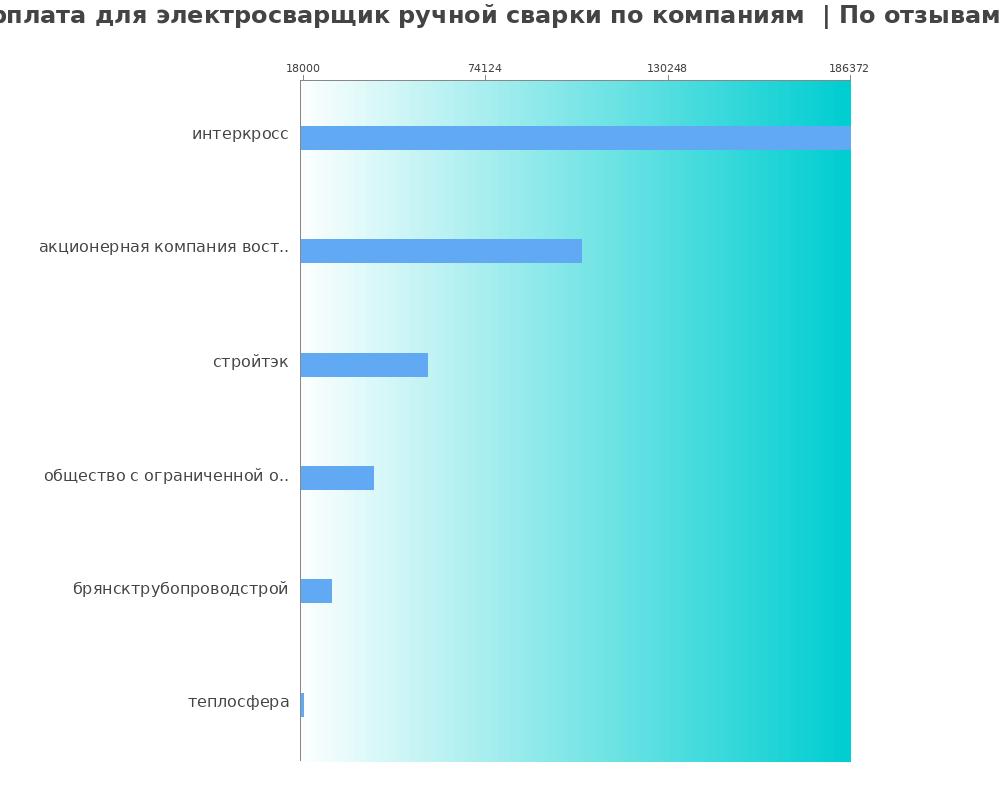Средний уровень зарплаты для электросварщике ручной сварки - по компаниям