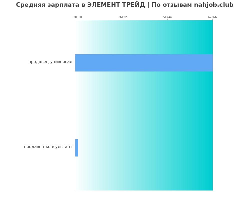 Средний уровень зарплаты в ЭЛЕМЕНТ ТРЕЙД Средний уровень зарплаты в ЭЛЕМЕНТ ТРЕЙД