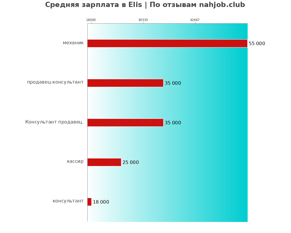 Средний уровень зарплаты в Elis