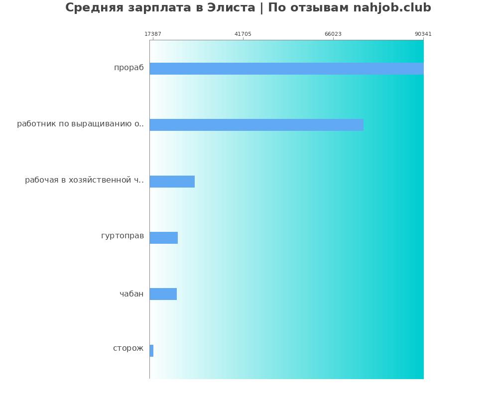 Средний уровень зарплаты в Элисте