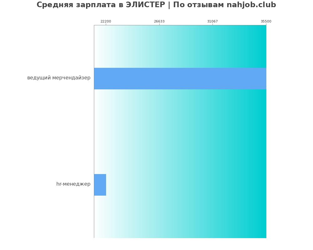 Средний уровень зарплаты в ЭЛИСТЕР Средний уровень зарплаты в ЭЛИСТЕР